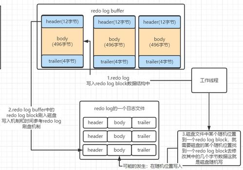 MySQL存儲架構(gòu)深入解析 從行溢出到Redo Log機(jī)制
