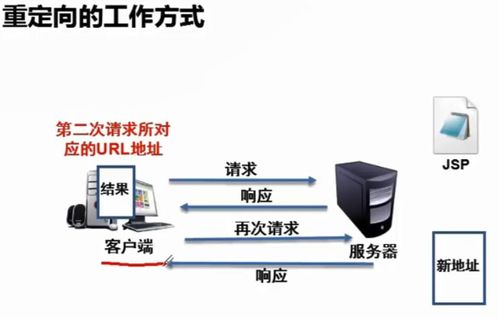 JSP執(zhí)行過程與數(shù)據(jù)傳遞存儲機(jī)制解析