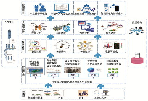 大數據驅動的綠色智能制造 數據處理與存儲服務的技術架構與實踐