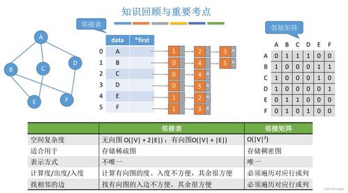 24考研數據結構 圖的鄰接矩陣存儲與數據處理